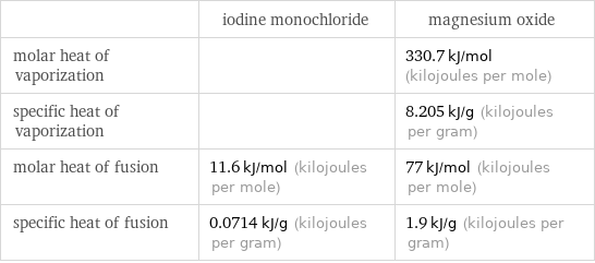  | iodine monochloride | magnesium oxide molar heat of vaporization | | 330.7 kJ/mol (kilojoules per mole) specific heat of vaporization | | 8.205 kJ/g (kilojoules per gram) molar heat of fusion | 11.6 kJ/mol (kilojoules per mole) | 77 kJ/mol (kilojoules per mole) specific heat of fusion | 0.0714 kJ/g (kilojoules per gram) | 1.9 kJ/g (kilojoules per gram)