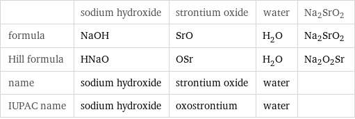  | sodium hydroxide | strontium oxide | water | Na2SrO2 formula | NaOH | SrO | H_2O | Na2SrO2 Hill formula | HNaO | OSr | H_2O | Na2O2Sr name | sodium hydroxide | strontium oxide | water |  IUPAC name | sodium hydroxide | oxostrontium | water | 