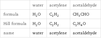  | water | acetylene | acetaldehyde formula | H_2O | C_2H_2 | CH_3CHO Hill formula | H_2O | C_2H_2 | C_2H_4O name | water | acetylene | acetaldehyde