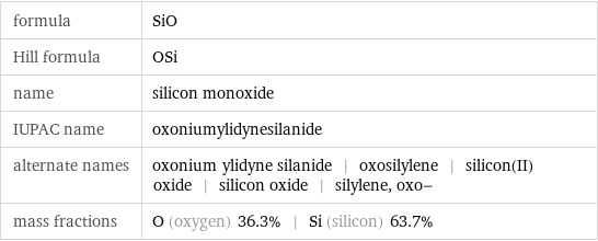 formula | SiO Hill formula | OSi name | silicon monoxide IUPAC name | oxoniumylidynesilanide alternate names | oxonium ylidyne silanide | oxosilylene | silicon(II) oxide | silicon oxide | silylene, oxo- mass fractions | O (oxygen) 36.3% | Si (silicon) 63.7%