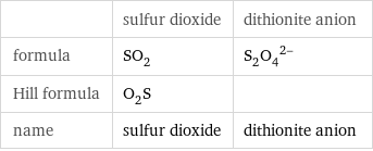  | sulfur dioxide | dithionite anion formula | SO_2 | (S_2O_4)^(2-) Hill formula | O_2S |  name | sulfur dioxide | dithionite anion