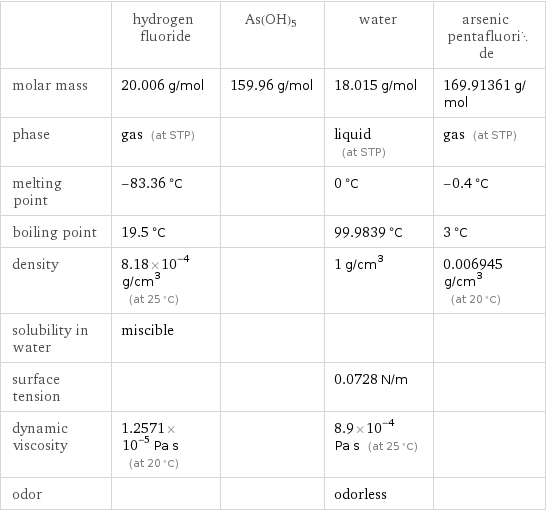  | hydrogen fluoride | As(OH)5 | water | arsenic pentafluoride molar mass | 20.006 g/mol | 159.96 g/mol | 18.015 g/mol | 169.91361 g/mol phase | gas (at STP) | | liquid (at STP) | gas (at STP) melting point | -83.36 °C | | 0 °C | -0.4 °C boiling point | 19.5 °C | | 99.9839 °C | 3 °C density | 8.18×10^-4 g/cm^3 (at 25 °C) | | 1 g/cm^3 | 0.006945 g/cm^3 (at 20 °C) solubility in water | miscible | | |  surface tension | | | 0.0728 N/m |  dynamic viscosity | 1.2571×10^-5 Pa s (at 20 °C) | | 8.9×10^-4 Pa s (at 25 °C) |  odor | | | odorless | 