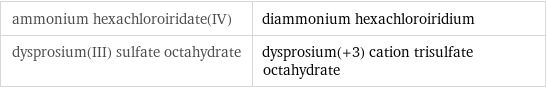 ammonium hexachloroiridate(IV) | diammonium hexachloroiridium dysprosium(III) sulfate octahydrate | dysprosium(+3) cation trisulfate octahydrate