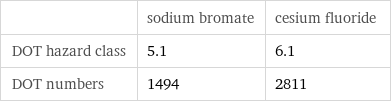 | sodium bromate | cesium fluoride DOT hazard class | 5.1 | 6.1 DOT numbers | 1494 | 2811