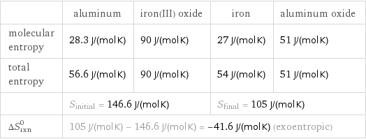  | aluminum | iron(III) oxide | iron | aluminum oxide molecular entropy | 28.3 J/(mol K) | 90 J/(mol K) | 27 J/(mol K) | 51 J/(mol K) total entropy | 56.6 J/(mol K) | 90 J/(mol K) | 54 J/(mol K) | 51 J/(mol K)  | S_initial = 146.6 J/(mol K) | | S_final = 105 J/(mol K) |  ΔS_rxn^0 | 105 J/(mol K) - 146.6 J/(mol K) = -41.6 J/(mol K) (exoentropic) | | |  