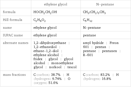  | ethylene glycol | N-pentane formula | HOCH_2CH_2OH | CH_3(CH_2)_3CH_3 Hill formula | C_2H_6O_2 | C_5H_12 name | ethylene glycol | N-pentane IUPAC name | ethylene glycol | pentane alternate names | 1, 2-dihydroxyethane | 1, 2-ethanediol | ethane-1, 2-diol | ethylene alcohol | fridex | glycol | glycol alcohol | monoethylene glycol | norkool | tescol | amyl hydride | Freon 601 | pentan | pentane | pentanen | R-601 mass fractions | C (carbon) 38.7% | H (hydrogen) 9.74% | O (oxygen) 51.6% | C (carbon) 83.2% | H (hydrogen) 16.8%