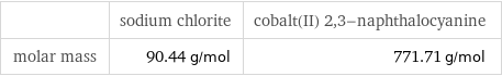  | sodium chlorite | cobalt(II) 2, 3-naphthalocyanine molar mass | 90.44 g/mol | 771.71 g/mol