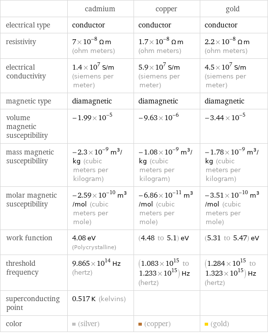  | cadmium | copper | gold electrical type | conductor | conductor | conductor resistivity | 7×10^-8 Ω m (ohm meters) | 1.7×10^-8 Ω m (ohm meters) | 2.2×10^-8 Ω m (ohm meters) electrical conductivity | 1.4×10^7 S/m (siemens per meter) | 5.9×10^7 S/m (siemens per meter) | 4.5×10^7 S/m (siemens per meter) magnetic type | diamagnetic | diamagnetic | diamagnetic volume magnetic susceptibility | -1.99×10^-5 | -9.63×10^-6 | -3.44×10^-5 mass magnetic susceptibility | -2.3×10^-9 m^3/kg (cubic meters per kilogram) | -1.08×10^-9 m^3/kg (cubic meters per kilogram) | -1.78×10^-9 m^3/kg (cubic meters per kilogram) molar magnetic susceptibility | -2.59×10^-10 m^3/mol (cubic meters per mole) | -6.86×10^-11 m^3/mol (cubic meters per mole) | -3.51×10^-10 m^3/mol (cubic meters per mole) work function | 4.08 eV (Polycrystalline) | (4.48 to 5.1) eV | (5.31 to 5.47) eV threshold frequency | 9.865×10^14 Hz (hertz) | (1.083×10^15 to 1.233×10^15) Hz (hertz) | (1.284×10^15 to 1.323×10^15) Hz (hertz) superconducting point | 0.517 K (kelvins) | |  color | (silver) | (copper) | (gold)