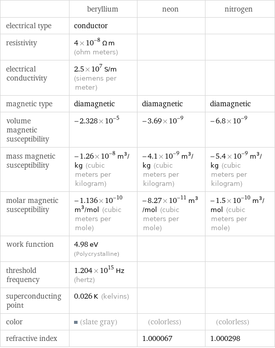  | beryllium | neon | nitrogen electrical type | conductor | |  resistivity | 4×10^-8 Ω m (ohm meters) | |  electrical conductivity | 2.5×10^7 S/m (siemens per meter) | |  magnetic type | diamagnetic | diamagnetic | diamagnetic volume magnetic susceptibility | -2.328×10^-5 | -3.69×10^-9 | -6.8×10^-9 mass magnetic susceptibility | -1.26×10^-8 m^3/kg (cubic meters per kilogram) | -4.1×10^-9 m^3/kg (cubic meters per kilogram) | -5.4×10^-9 m^3/kg (cubic meters per kilogram) molar magnetic susceptibility | -1.136×10^-10 m^3/mol (cubic meters per mole) | -8.27×10^-11 m^3/mol (cubic meters per mole) | -1.5×10^-10 m^3/mol (cubic meters per mole) work function | 4.98 eV (Polycrystalline) | |  threshold frequency | 1.204×10^15 Hz (hertz) | |  superconducting point | 0.026 K (kelvins) | |  color | (slate gray) | (colorless) | (colorless) refractive index | | 1.000067 | 1.000298