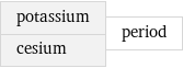 potassium cesium | period