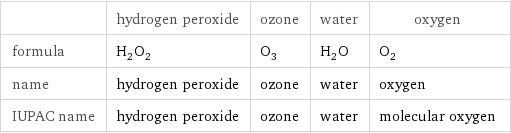  | hydrogen peroxide | ozone | water | oxygen formula | H_2O_2 | O_3 | H_2O | O_2 name | hydrogen peroxide | ozone | water | oxygen IUPAC name | hydrogen peroxide | ozone | water | molecular oxygen