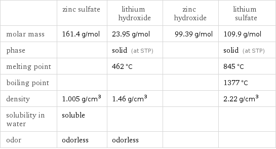  | zinc sulfate | lithium hydroxide | zinc hydroxide | lithium sulfate molar mass | 161.4 g/mol | 23.95 g/mol | 99.39 g/mol | 109.9 g/mol phase | | solid (at STP) | | solid (at STP) melting point | | 462 °C | | 845 °C boiling point | | | | 1377 °C density | 1.005 g/cm^3 | 1.46 g/cm^3 | | 2.22 g/cm^3 solubility in water | soluble | | |  odor | odorless | odorless | | 