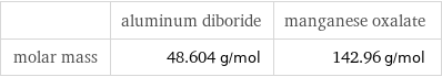  | aluminum diboride | manganese oxalate molar mass | 48.604 g/mol | 142.96 g/mol