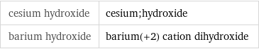 cesium hydroxide | cesium;hydroxide barium hydroxide | barium(+2) cation dihydroxide