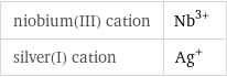 niobium(III) cation | Nb^(3+) silver(I) cation | Ag^+