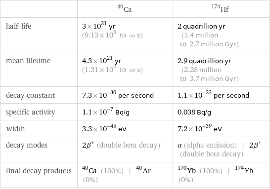  | Ca-40 | Hf-174 half-life | 3×10^21 yr (9.13×10^8 to ∞ s) | 2 quadrillion yr (1.4 million to 2.7 million Gyr) mean lifetime | 4.3×10^21 yr (1.31×10^9 to ∞ s) | 2.9 quadrillion yr (2.28 million to 3.7 million Gyr) decay constant | 7.3×10^-30 per second | 1.1×10^-23 per second specific activity | 1.1×10^-7 Bq/g | 0.038 Bq/g width | 3.3×10^-45 eV | 7.2×10^-39 eV decay modes | 2β^+ (double beta decay) | α (alpha emission) | 2β^+ (double beta decay) final decay products | Ca-40 (100%) | Ar-40 (0%) | Yb-170 (100%) | Yb-174 (0%)