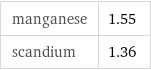 manganese | 1.55 scandium | 1.36