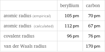  | beryllium | carbon atomic radius (empirical) | 105 pm | 70 pm atomic radius (calculated) | 112 pm | 67 pm covalent radius | 96 pm | 76 pm van der Waals radius | | 170 pm