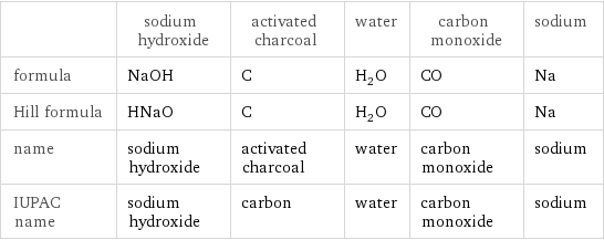  | sodium hydroxide | activated charcoal | water | carbon monoxide | sodium formula | NaOH | C | H_2O | CO | Na Hill formula | HNaO | C | H_2O | CO | Na name | sodium hydroxide | activated charcoal | water | carbon monoxide | sodium IUPAC name | sodium hydroxide | carbon | water | carbon monoxide | sodium