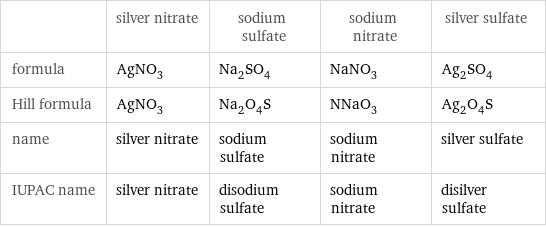  | silver nitrate | sodium sulfate | sodium nitrate | silver sulfate formula | AgNO_3 | Na_2SO_4 | NaNO_3 | Ag_2SO_4 Hill formula | AgNO_3 | Na_2O_4S | NNaO_3 | Ag_2O_4S name | silver nitrate | sodium sulfate | sodium nitrate | silver sulfate IUPAC name | silver nitrate | disodium sulfate | sodium nitrate | disilver sulfate