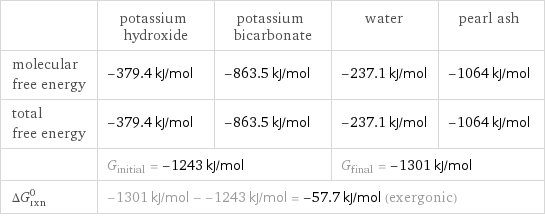  | potassium hydroxide | potassium bicarbonate | water | pearl ash molecular free energy | -379.4 kJ/mol | -863.5 kJ/mol | -237.1 kJ/mol | -1064 kJ/mol total free energy | -379.4 kJ/mol | -863.5 kJ/mol | -237.1 kJ/mol | -1064 kJ/mol  | G_initial = -1243 kJ/mol | | G_final = -1301 kJ/mol |  ΔG_rxn^0 | -1301 kJ/mol - -1243 kJ/mol = -57.7 kJ/mol (exergonic) | | |  