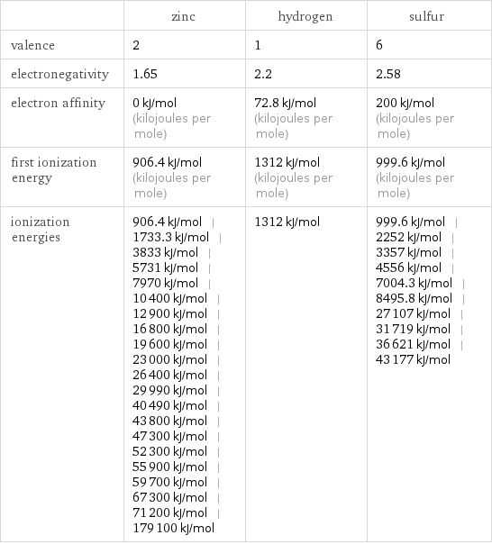  | zinc | hydrogen | sulfur valence | 2 | 1 | 6 electronegativity | 1.65 | 2.2 | 2.58 electron affinity | 0 kJ/mol (kilojoules per mole) | 72.8 kJ/mol (kilojoules per mole) | 200 kJ/mol (kilojoules per mole) first ionization energy | 906.4 kJ/mol (kilojoules per mole) | 1312 kJ/mol (kilojoules per mole) | 999.6 kJ/mol (kilojoules per mole) ionization energies | 906.4 kJ/mol | 1733.3 kJ/mol | 3833 kJ/mol | 5731 kJ/mol | 7970 kJ/mol | 10400 kJ/mol | 12900 kJ/mol | 16800 kJ/mol | 19600 kJ/mol | 23000 kJ/mol | 26400 kJ/mol | 29990 kJ/mol | 40490 kJ/mol | 43800 kJ/mol | 47300 kJ/mol | 52300 kJ/mol | 55900 kJ/mol | 59700 kJ/mol | 67300 kJ/mol | 71200 kJ/mol | 179100 kJ/mol | 1312 kJ/mol | 999.6 kJ/mol | 2252 kJ/mol | 3357 kJ/mol | 4556 kJ/mol | 7004.3 kJ/mol | 8495.8 kJ/mol | 27107 kJ/mol | 31719 kJ/mol | 36621 kJ/mol | 43177 kJ/mol