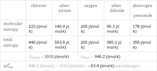  | chlorine | silver nitrate | oxygen | silver chloride | dinitrogen pentoxide molecular entropy | 223 J/(mol K) | 140.9 J/(mol K) | 205 J/(mol K) | 96.3 J/(mol K) | 178 J/(mol K) total entropy | 446 J/(mol K) | 563.6 J/(mol K) | 205 J/(mol K) | 385.2 J/(mol K) | 356 J/(mol K)  | S_initial = 1010 J/(mol K) | | S_final = 946.2 J/(mol K) | |  ΔS_rxn^0 | 946.2 J/(mol K) - 1010 J/(mol K) = -63.4 J/(mol K) (exoentropic) | | | |  