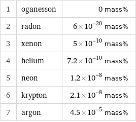 1 | oganesson | 0 mass% 2 | radon | 6×10^-20 mass% 3 | xenon | 5×10^-10 mass% 4 | helium | 7.2×10^-10 mass% 5 | neon | 1.2×10^-8 mass% 6 | krypton | 2.1×10^-8 mass% 7 | argon | 4.5×10^-5 mass%