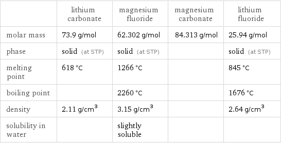  | lithium carbonate | magnesium fluoride | magnesium carbonate | lithium fluoride molar mass | 73.9 g/mol | 62.302 g/mol | 84.313 g/mol | 25.94 g/mol phase | solid (at STP) | solid (at STP) | | solid (at STP) melting point | 618 °C | 1266 °C | | 845 °C boiling point | | 2260 °C | | 1676 °C density | 2.11 g/cm^3 | 3.15 g/cm^3 | | 2.64 g/cm^3 solubility in water | | slightly soluble | | 