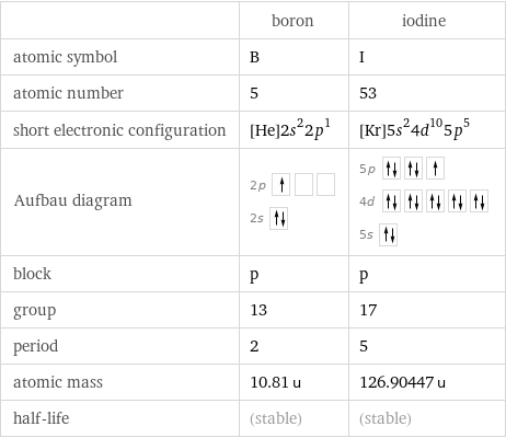  | boron | iodine atomic symbol | B | I atomic number | 5 | 53 short electronic configuration | [He]2s^22p^1 | [Kr]5s^24d^105p^5 Aufbau diagram | 2p  2s | 5p  4d  5s  block | p | p group | 13 | 17 period | 2 | 5 atomic mass | 10.81 u | 126.90447 u half-life | (stable) | (stable)