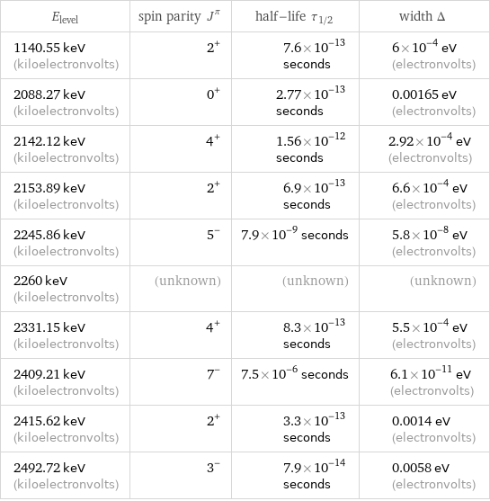 E_level | spin parity J^π | half-life τ_1/2 | width Δ 1140.55 keV (kiloelectronvolts) | 2^+ | 7.6×10^-13 seconds | 6×10^-4 eV (electronvolts) 2088.27 keV (kiloelectronvolts) | 0^+ | 2.77×10^-13 seconds | 0.00165 eV (electronvolts) 2142.12 keV (kiloelectronvolts) | 4^+ | 1.56×10^-12 seconds | 2.92×10^-4 eV (electronvolts) 2153.89 keV (kiloelectronvolts) | 2^+ | 6.9×10^-13 seconds | 6.6×10^-4 eV (electronvolts) 2245.86 keV (kiloelectronvolts) | 5^- | 7.9×10^-9 seconds | 5.8×10^-8 eV (electronvolts) 2260 keV (kiloelectronvolts) | (unknown) | (unknown) | (unknown) 2331.15 keV (kiloelectronvolts) | 4^+ | 8.3×10^-13 seconds | 5.5×10^-4 eV (electronvolts) 2409.21 keV (kiloelectronvolts) | 7^- | 7.5×10^-6 seconds | 6.1×10^-11 eV (electronvolts) 2415.62 keV (kiloelectronvolts) | 2^+ | 3.3×10^-13 seconds | 0.0014 eV (electronvolts) 2492.72 keV (kiloelectronvolts) | 3^- | 7.9×10^-14 seconds | 0.0058 eV (electronvolts)