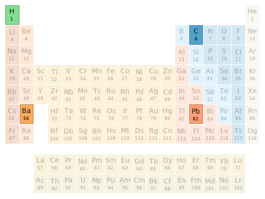 Periodic table location