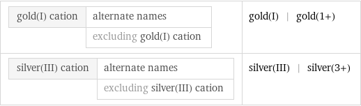 gold(I) cation | alternate names  | excluding gold(I) cation | gold(I) | gold(1+) silver(III) cation | alternate names  | excluding silver(III) cation | silver(III) | silver(3+)