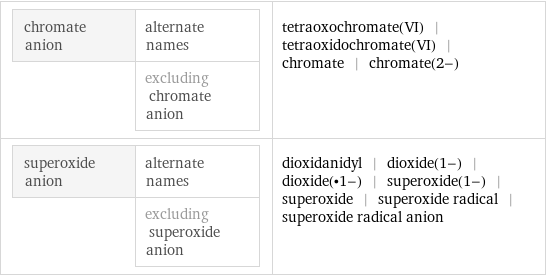 chromate anion | alternate names  | excluding chromate anion | tetraoxochromate(VI) | tetraoxidochromate(VI) | chromate | chromate(2-) superoxide anion | alternate names  | excluding superoxide anion | dioxidanidyl | dioxide(1-) | dioxide(•1-) | superoxide(1-) | superoxide | superoxide radical | superoxide radical anion