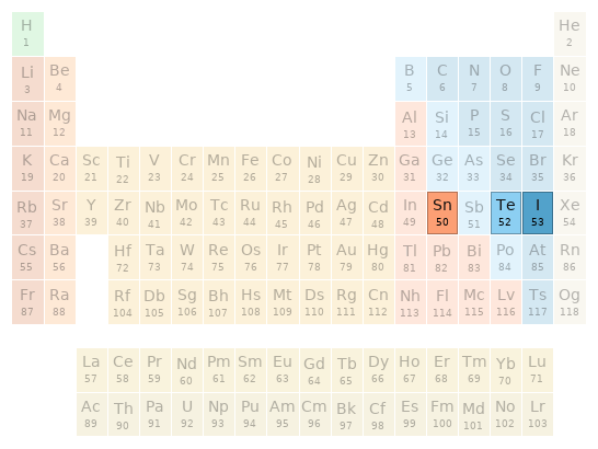 Periodic table location