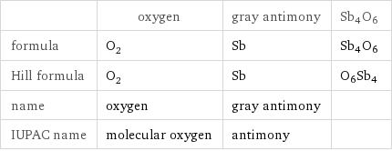  | oxygen | gray antimony | Sb4O6 formula | O_2 | Sb | Sb4O6 Hill formula | O_2 | Sb | O6Sb4 name | oxygen | gray antimony |  IUPAC name | molecular oxygen | antimony | 