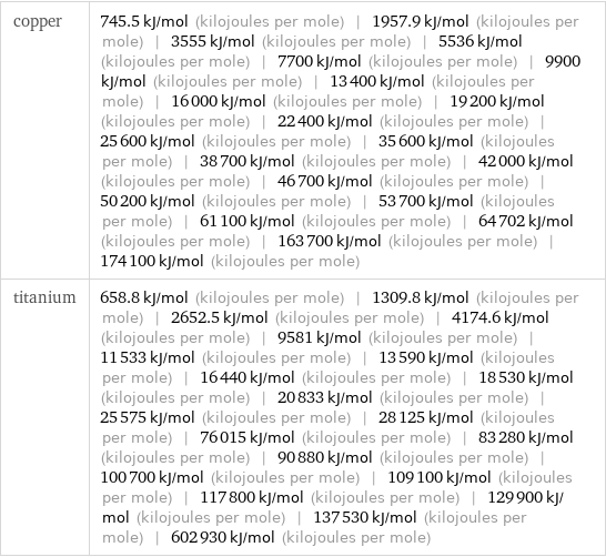 copper | 745.5 kJ/mol (kilojoules per mole) | 1957.9 kJ/mol (kilojoules per mole) | 3555 kJ/mol (kilojoules per mole) | 5536 kJ/mol (kilojoules per mole) | 7700 kJ/mol (kilojoules per mole) | 9900 kJ/mol (kilojoules per mole) | 13400 kJ/mol (kilojoules per mole) | 16000 kJ/mol (kilojoules per mole) | 19200 kJ/mol (kilojoules per mole) | 22400 kJ/mol (kilojoules per mole) | 25600 kJ/mol (kilojoules per mole) | 35600 kJ/mol (kilojoules per mole) | 38700 kJ/mol (kilojoules per mole) | 42000 kJ/mol (kilojoules per mole) | 46700 kJ/mol (kilojoules per mole) | 50200 kJ/mol (kilojoules per mole) | 53700 kJ/mol (kilojoules per mole) | 61100 kJ/mol (kilojoules per mole) | 64702 kJ/mol (kilojoules per mole) | 163700 kJ/mol (kilojoules per mole) | 174100 kJ/mol (kilojoules per mole) titanium | 658.8 kJ/mol (kilojoules per mole) | 1309.8 kJ/mol (kilojoules per mole) | 2652.5 kJ/mol (kilojoules per mole) | 4174.6 kJ/mol (kilojoules per mole) | 9581 kJ/mol (kilojoules per mole) | 11533 kJ/mol (kilojoules per mole) | 13590 kJ/mol (kilojoules per mole) | 16440 kJ/mol (kilojoules per mole) | 18530 kJ/mol (kilojoules per mole) | 20833 kJ/mol (kilojoules per mole) | 25575 kJ/mol (kilojoules per mole) | 28125 kJ/mol (kilojoules per mole) | 76015 kJ/mol (kilojoules per mole) | 83280 kJ/mol (kilojoules per mole) | 90880 kJ/mol (kilojoules per mole) | 100700 kJ/mol (kilojoules per mole) | 109100 kJ/mol (kilojoules per mole) | 117800 kJ/mol (kilojoules per mole) | 129900 kJ/mol (kilojoules per mole) | 137530 kJ/mol (kilojoules per mole) | 602930 kJ/mol (kilojoules per mole)
