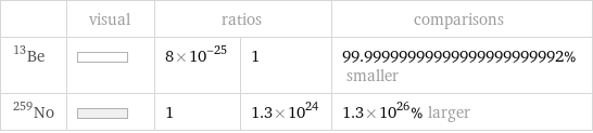  | visual | ratios | | comparisons Be-13 | | 8×10^-25 | 1 | 99.99999999999999999999992% smaller No-259 | | 1 | 1.3×10^24 | 1.3×10^26% larger