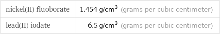 nickel(II) fluoborate | 1.454 g/cm^3 (grams per cubic centimeter) lead(II) iodate | 6.5 g/cm^3 (grams per cubic centimeter)