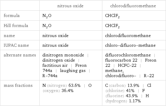  | nitrous oxide | chlorodifluoromethane formula | N_2O | CHClF_2 Hill formula | N_2O | CHClF_2 name | nitrous oxide | chlorodifluoromethane IUPAC name | nitrous oxide | chloro-difluoro-methane alternate names | dinitrogen monoxide | dinitrogen oxide | factitious air | Freon 744a | laughing gas | R-744a | difluorochloromethane | fluorocarbon 22 | Freon 22 | HCFC-22 | methane, chlorodifluoro- | R-22 mass fractions | N (nitrogen) 63.6% | O (oxygen) 36.4% | C (carbon) 13.9% | Cl (chlorine) 41% | F (fluorine) 43.9% | H (hydrogen) 1.17%