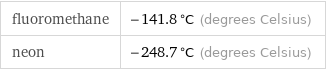 fluoromethane | -141.8 °C (degrees Celsius) neon | -248.7 °C (degrees Celsius)