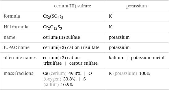  | cerium(III) sulfate | potassium formula | Ce_2(SO_4)_3 | K Hill formula | Ce_2O_12S_3 | K name | cerium(III) sulfate | potassium IUPAC name | cerium(+3) cation trisulfate | potassium alternate names | cerium(+3) cation trisulfate | cerous sulfate | kalium | potassium metal mass fractions | Ce (cerium) 49.3% | O (oxygen) 33.8% | S (sulfur) 16.9% | K (potassium) 100%