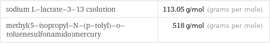 sodium L-lactate-3-13 csolution | 113.05 g/mol (grams per mole) methyl(5-isopropyl-N-(p-tolyl)-o-toluenesulfonamido)mercury | 518 g/mol (grams per mole)