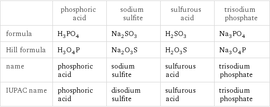  | phosphoric acid | sodium sulfite | sulfurous acid | trisodium phosphate formula | H_3PO_4 | Na_2SO_3 | H_2SO_3 | Na_3PO_4 Hill formula | H_3O_4P | Na_2O_3S | H_2O_3S | Na_3O_4P name | phosphoric acid | sodium sulfite | sulfurous acid | trisodium phosphate IUPAC name | phosphoric acid | disodium sulfite | sulfurous acid | trisodium phosphate