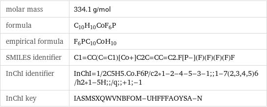 molar mass | 334.1 g/mol formula | C_10H_10CoF_6P empirical formula | F_6P_C_10Co_H_10 SMILES identifier | C1=CC(C=C1)[Co+]C2C=CC=C2.F[P-](F)(F)(F)(F)F InChI identifier | InChI=1/2C5H5.Co.F6P/c2*1-2-4-5-3-1;;1-7(2, 3, 4, 5)6/h2*1-5H;;/q;;+1;-1 InChI key | IASMSXQWVNBFOM-UHFFFAOYSA-N