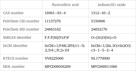  | fluorosilicic acid | indium(III) oxide CAS number | 16961-83-4 | 1312-43-2 PubChem CID number | 11137276 | 5150906 PubChem SID number | 24863162 | 24852170 SMILES identifier | F.F.F[Si](F)(F)F | O=[In]O[In]=O InChI identifier | InChI=1/F4Si.2FH/c1-5(2, 3)4;;/h;2*1H | InChI=1/2In.3O/rIn2O3/c3-1-5-2-4 RTECS number | VV8225000 | NL1770000 MDL number | MFCD00036289 | MFCD00011060