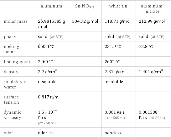  | aluminum | Sn(NO3)3 | white tin | aluminum nitrate molar mass | 26.9815385 g/mol | 304.72 g/mol | 118.71 g/mol | 212.99 g/mol phase | solid (at STP) | | solid (at STP) | solid (at STP) melting point | 660.4 °C | | 231.9 °C | 72.8 °C boiling point | 2460 °C | | 2602 °C |  density | 2.7 g/cm^3 | | 7.31 g/cm^3 | 1.401 g/cm^3 solubility in water | insoluble | | insoluble |  surface tension | 0.817 N/m | | |  dynamic viscosity | 1.5×10^-4 Pa s (at 760 °C) | | 0.001 Pa s (at 600 °C) | 0.001338 Pa s (at 22 °C) odor | odorless | | odorless | 