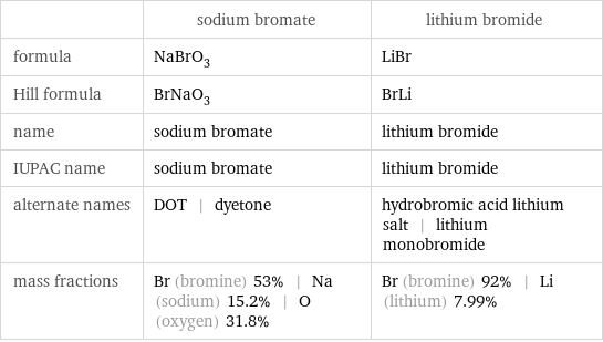  | sodium bromate | lithium bromide formula | NaBrO_3 | LiBr Hill formula | BrNaO_3 | BrLi name | sodium bromate | lithium bromide IUPAC name | sodium bromate | lithium bromide alternate names | DOT | dyetone | hydrobromic acid lithium salt | lithium monobromide mass fractions | Br (bromine) 53% | Na (sodium) 15.2% | O (oxygen) 31.8% | Br (bromine) 92% | Li (lithium) 7.99%