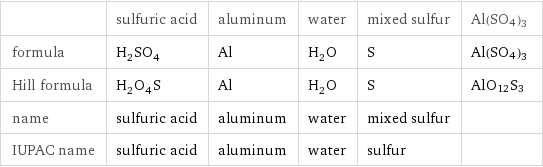  | sulfuric acid | aluminum | water | mixed sulfur | Al(SO4)3 formula | H_2SO_4 | Al | H_2O | S | Al(SO4)3 Hill formula | H_2O_4S | Al | H_2O | S | AlO12S3 name | sulfuric acid | aluminum | water | mixed sulfur |  IUPAC name | sulfuric acid | aluminum | water | sulfur | 