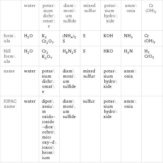  | water | potassium dichromate | diammonium sulfide | mixed sulfur | potassium hydroxide | ammonia | Cr(OH)3 formula | H_2O | K_2Cr_2O_7 | (NH_4)_2S | S | KOH | NH_3 | Cr(OH)3 Hill formula | H_2O | Cr_2K_2O_7 | H_8N_2S | S | HKO | H_3N | H3CrO3 name | water | potassium dichromate | diammonium sulfide | mixed sulfur | potassium hydroxide | ammonia |  IUPAC name | water | dipotassium oxido-(oxido-dioxochromio)oxy-dioxochromium | diammonium sulfide | sulfur | potassium hydroxide | ammonia | 